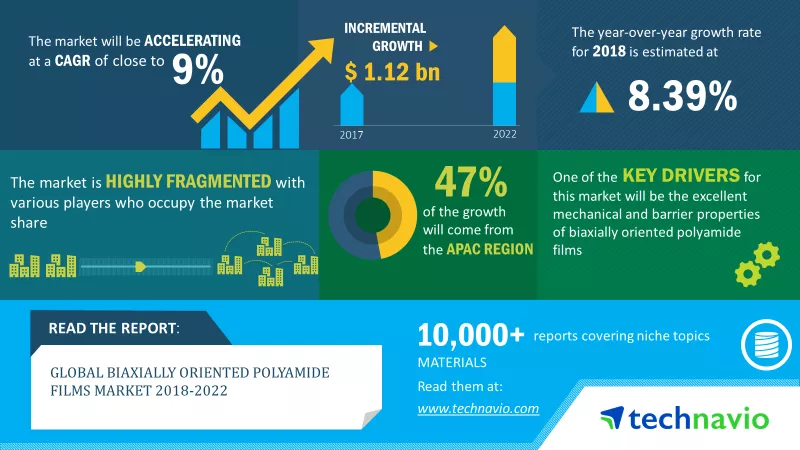 Biaxially Oriented Polyamide Films Market